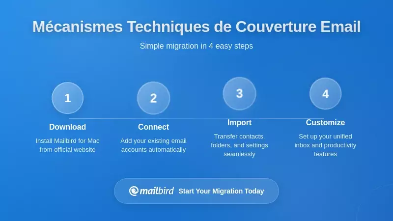 M&eacute;canismes techniques de couverture des e-mails montrant les fonctionnalit&eacute;s de bo&icirc;te partag&eacute;e et de d&eacute;l&eacute;gation