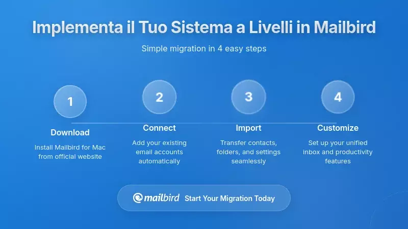 Interfaccia client di posta Mailbird che mostra l'implementazione del sistema di priorit&agrave; a livelli