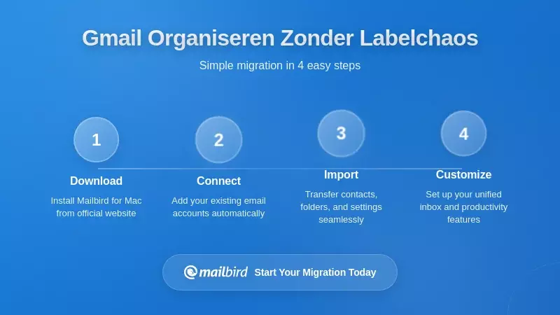 Gmail-organisatie opnieuw ontwerpen voorbij labelvermenigvuldiging