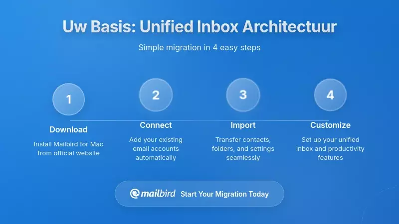 Uw Basis Bouwen: Ge&iuml;ntegreerde Inbox Architectuur