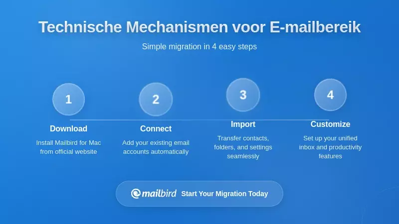 Technische e-mail dekkingsmechanismen die gedeelde mailbox- en delegatiefuncties tonen