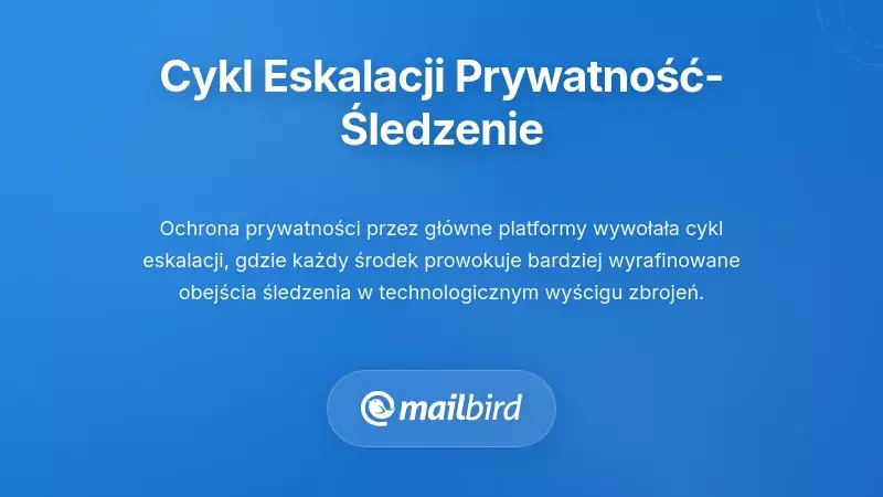 Diagram pokazujący cykl eskalacji dotyczący prywatności i śledzenia pomiędzy technologiami śledzenia e-maili a ochroną prywatności