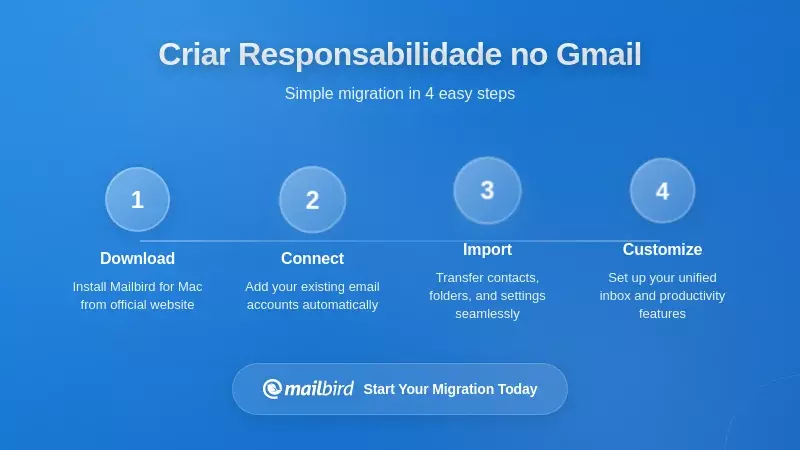 Padrões Operacionais para Construir Responsabilidade de Equipe no Gmail