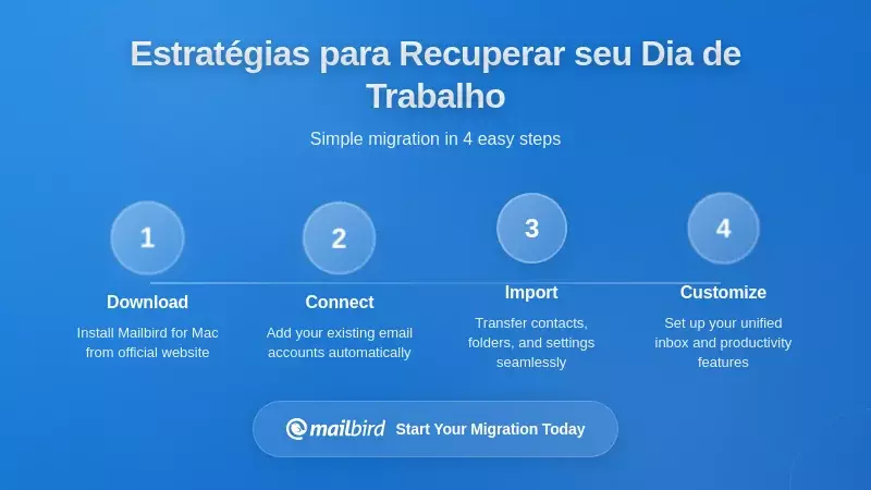 Painel de gest&atilde;o estrat&eacute;gica de notifica&ccedil;&otilde;es demonstrando m&eacute;todos de foco no dia de trabalho e controlo de email