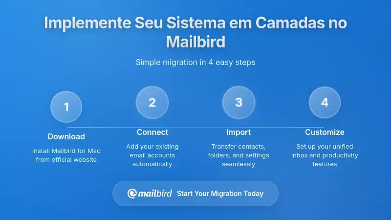 Interface do cliente de email Mailbird mostrando a implementação do sistema de prioridade em camadas