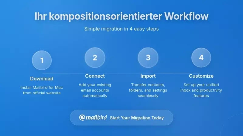 Professionelles Design eines E-Mail-Workflow-Systems mit organisierten Ordnern und Produktivitätsautomatisierungs-Setup