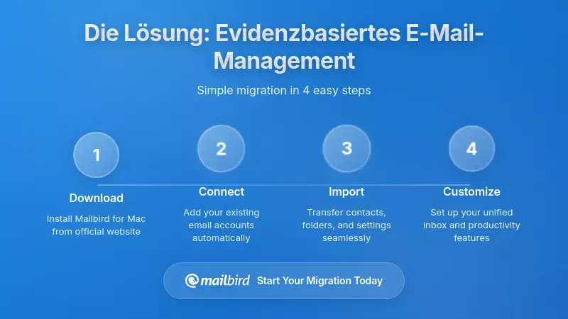 Was Stattdessen Tun: Evidenzbasierte E-Mail-Verwaltung