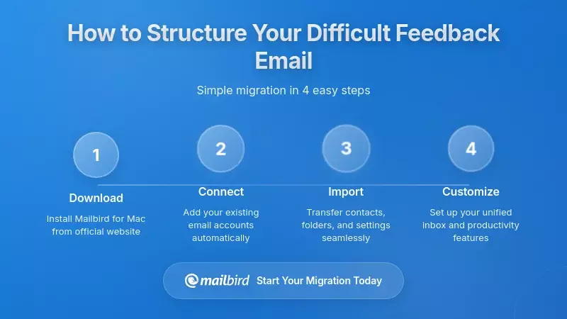 Email structure diagram showing how to organize difficult feedback messages professionally