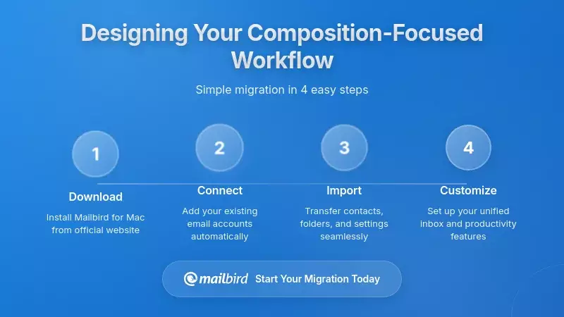 Professional designing email workflow system with organized folders and productivity automation setup