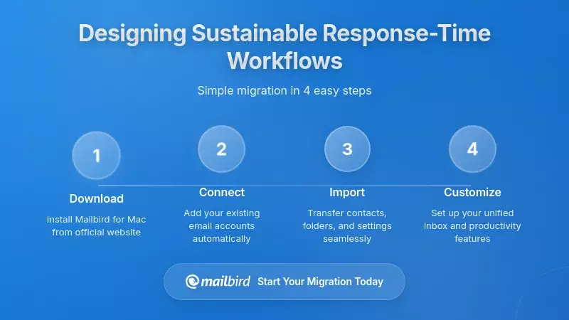 Team collaborating on sustainable email workflow strategy with organized response-time policies