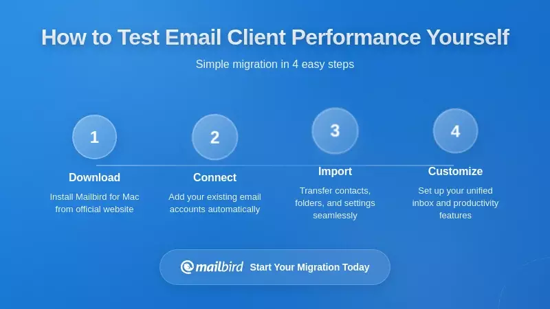 Step-by-step email client performance testing process with real-world usage patterns and benchmarks