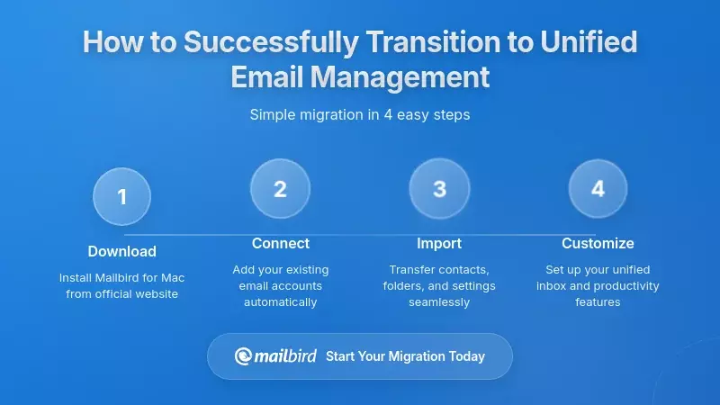How to Successfully Transition to Unified Email Management