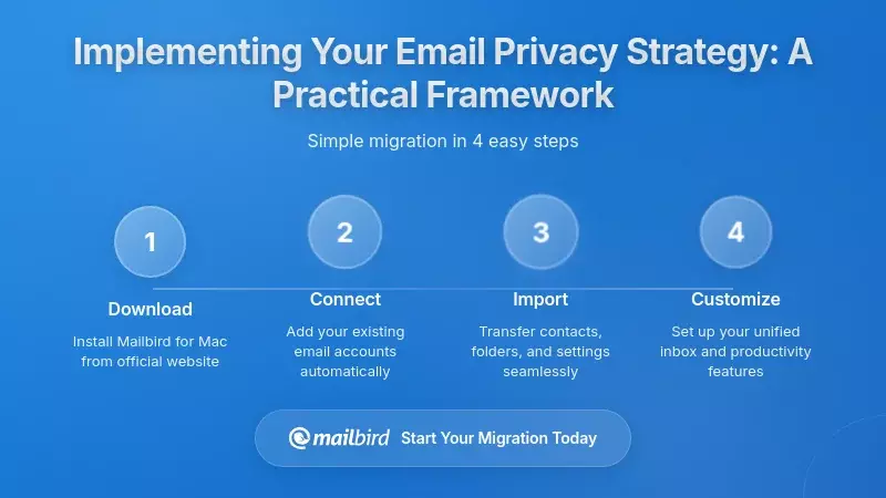 Implementing Your Email Privacy Strategy: A Practical Framework
