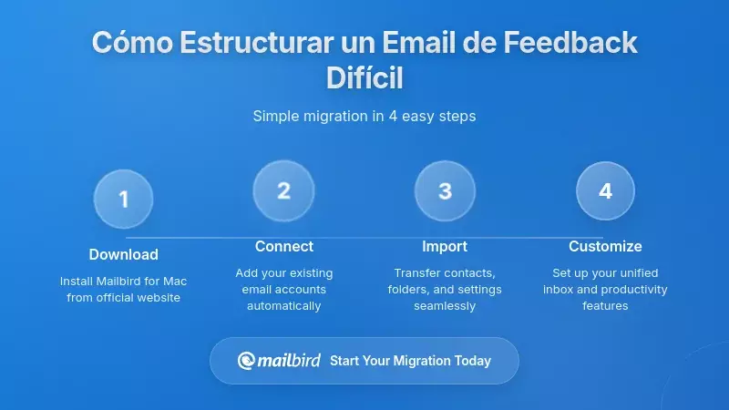 Diagrama de estructura de email que muestra cómo organizar mensajes de feedback difícil profesionalmente