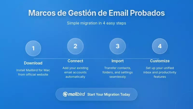 Diagrama del marco para gestionar eficazmente la comunicación urgente y no urgente por correo electrónico