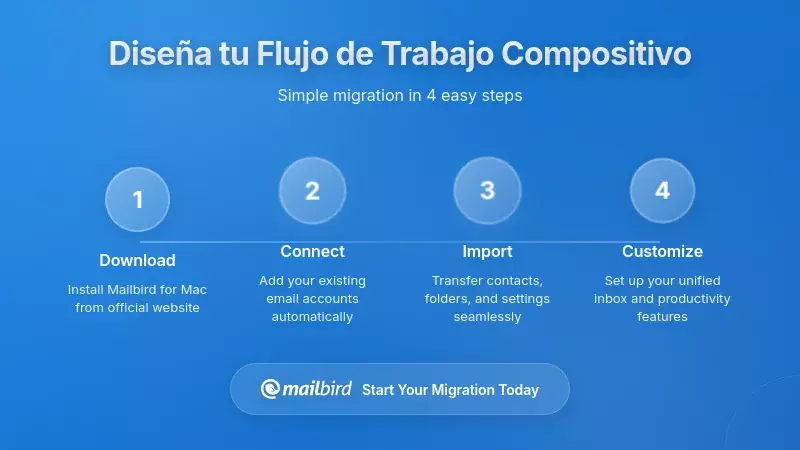 Sistema profesional de diseño de flujo de trabajo de correo electrónico con carpetas organizadas y configuración de automatización de productividad