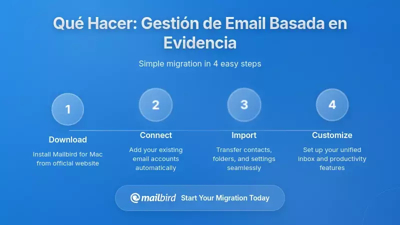 Qu&eacute; hacer en su lugar: Gesti&oacute;n de correo electr&oacute;nico basada en evidencia