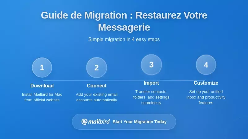 Guide de Migration &Eacute;tape par &Eacute;tape : R&eacute;tablir Votre Acc&egrave;s &agrave; l'E-mail