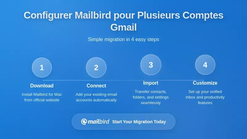 Écran de configuration du client mail Mailbird affichant la gestion de plusieurs comptes Gmail
