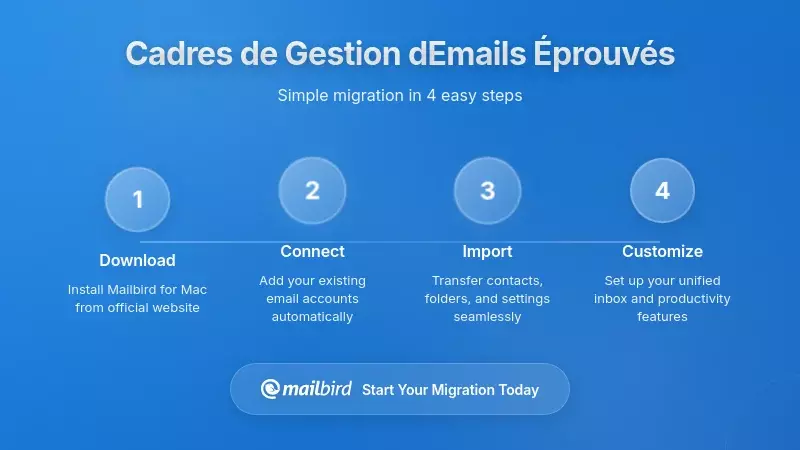 Diagramme de cadre pour gérer efficacement la communication par e-mail urgente et non urgente