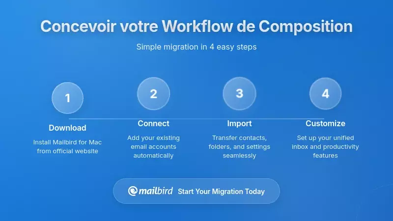 Système professionnel de conception du flux de travail des emails avec dossiers organisés et configuration automatisée de productivité