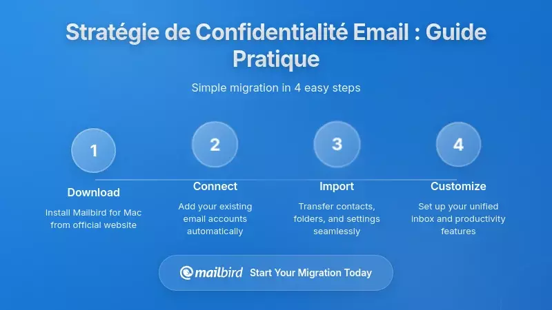 Mettre en &oelig;uvre votre strat&eacute;gie de confidentialit&eacute; pour les e-mails : un cadre pratique