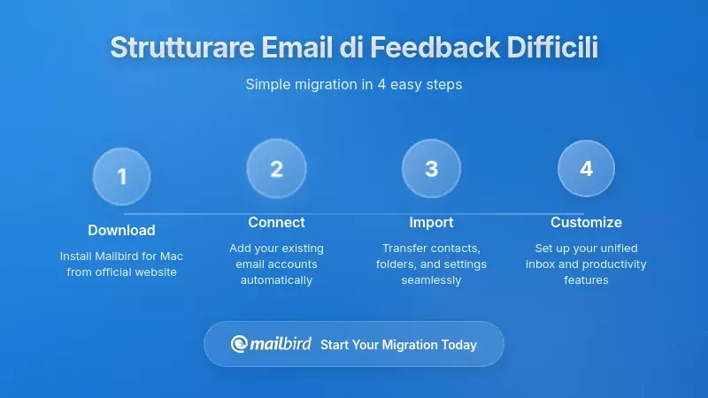 Diagramma della struttura dell'email che mostra come organizzare professionalmente i messaggi di feedback difficili