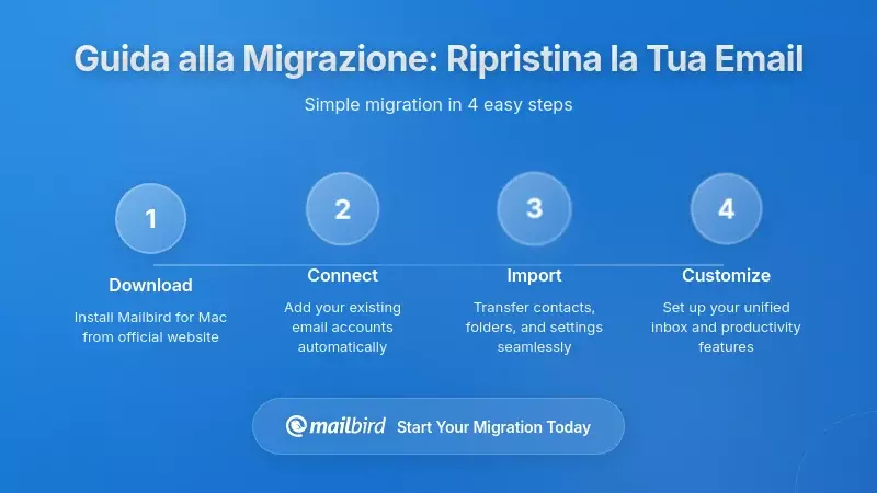 Guida alla Migrazione Passo dopo Passo: Ripristino dell'Accesso alla Tua Email