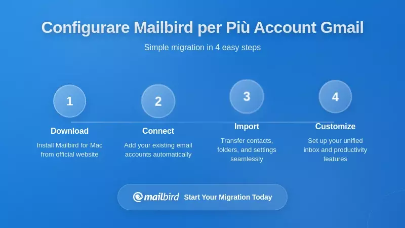 Schermata di configurazione del client email Mailbird che mostra la configurazione di pi&ugrave; account Gmail