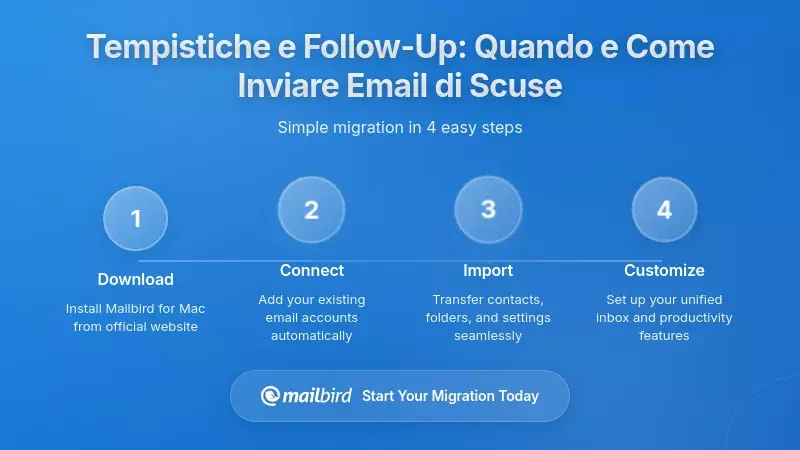 Tempistica e Monitoraggio: Quando e Come Inviare Email di Scuse