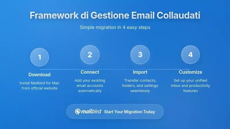 Diagramma del framework per gestire efficacemente la comunicazione email urgente vs non urgente