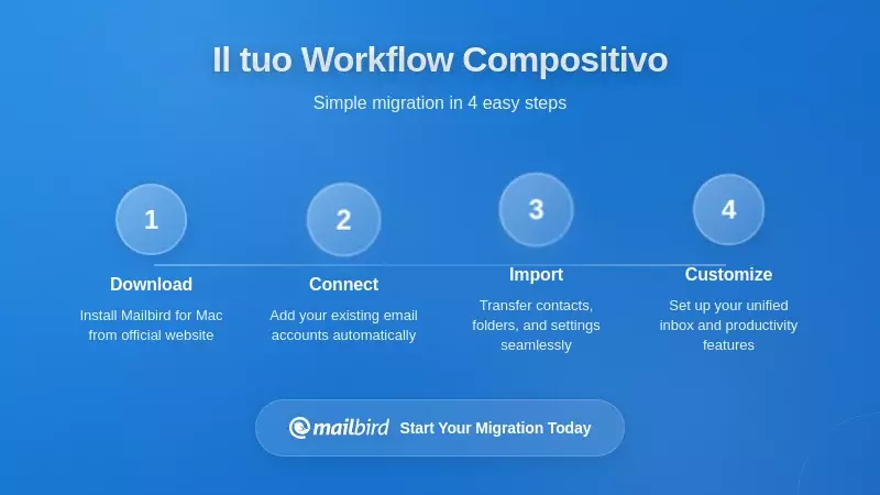 Professionista che progetta un sistema di flusso di lavoro per email con cartelle organizzate e configurazione di automazione per la produttività