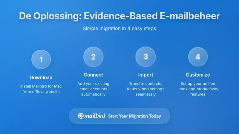 Wat te Doen in Plaats daarvan: Evidence-Based E-mailbeheer