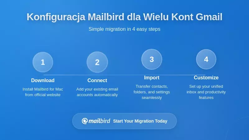 Ekran konfiguracji klienta poczty Mailbird pokazujący konfigurację wielu kont Gmail