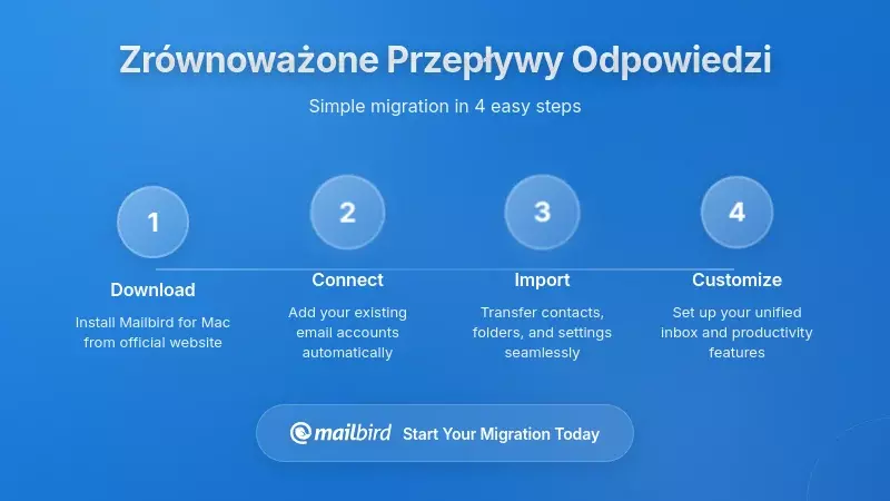 Zesp&oacute;ł wsp&oacute;łpracujący nad strategią zr&oacute;wnoważonego przepływu pracy e-mail z uporządkowanymi zasadami dotyczącymi czasu odpowiedzi