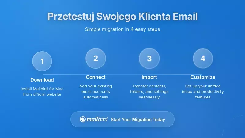 Proces testowania wydajności klientów e-mail krok po kroku z rzeczywistymi wzorcami użytkowania i benchmarkami