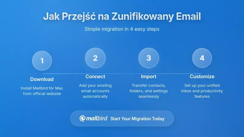 Jak skutecznie przejść na zintegrowane zarządzanie e-mailem