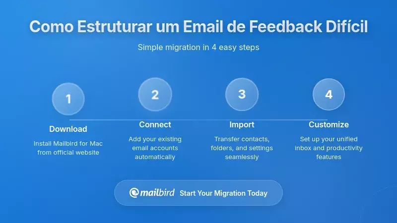 Diagrama da estrutura do email mostrando como organizar mensagens de feedback difícil profissionalmente