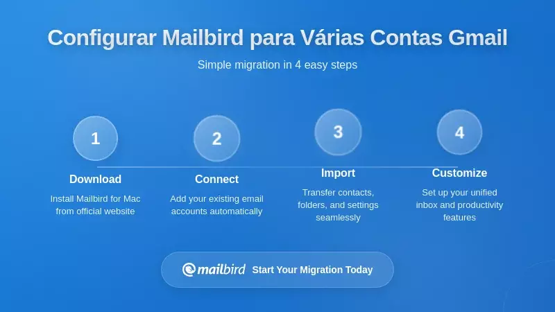 Ecr&atilde; de configura&ccedil;&atilde;o do cliente de email Mailbird mostrando configura&ccedil;&atilde;o de v&aacute;rias contas Gmail