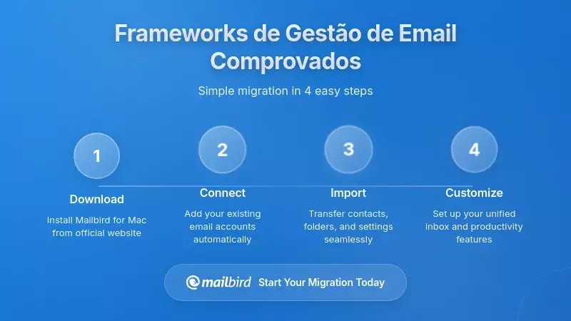 Diagrama da estrutura para gerir efetivamente a comunicação de email urgente versus não urgente