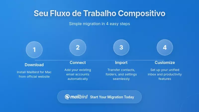 Profissional a desenhar sistema de fluxo de trabalho de email com pastas organizadas e configuração de automação de produtividade