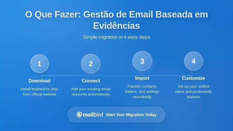 O Que Fazer em Vez Disso: Gest&atilde;o de Email Baseada em Evid&ecirc;ncias