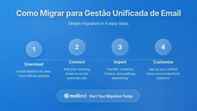 Como Fazer a Transi&ccedil;&atilde;o com Sucesso para uma Gest&atilde;o Unificada de Email