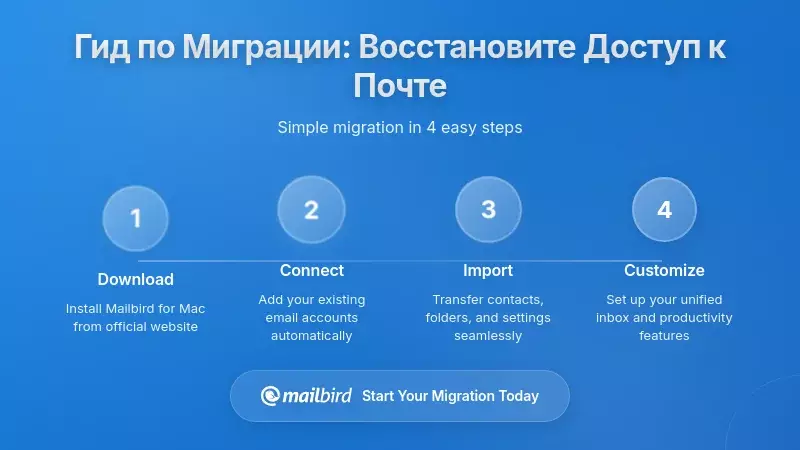 Пошаговое руководство по миграции: восстановление доступа к вашей электронной почте
