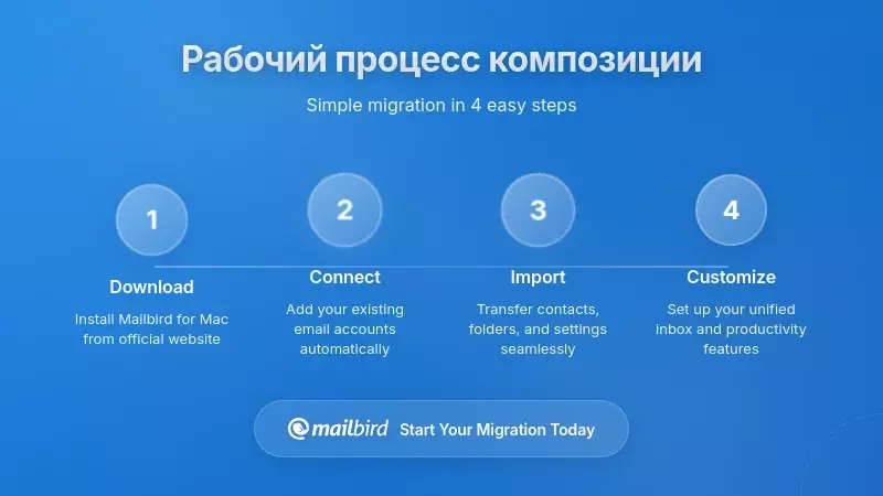 Профессиональная система рабочего процесса по проектированию электронной почты с организованными папками и настройкой автоматизации продуктивности