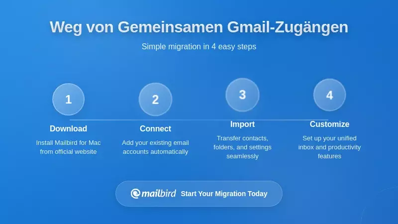 Schritt-für-Schritt-Migrationsanleitung, die zeigt, wie man von gemeinsamen Gmail-Konten zu sicheren Alternativen wechselt
