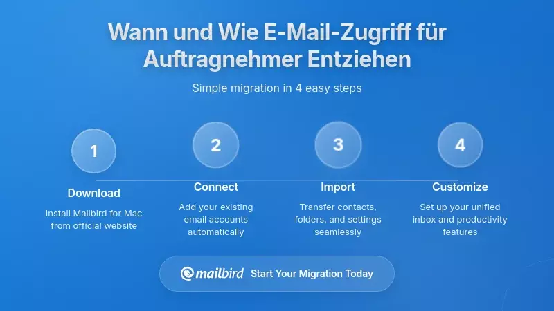 Arbeitsablauf zum Widerruf des E-Mail-Zugriffs mit Sicherheitskontrollen und Schritten zur Ausgliederung von Auftragnehmern