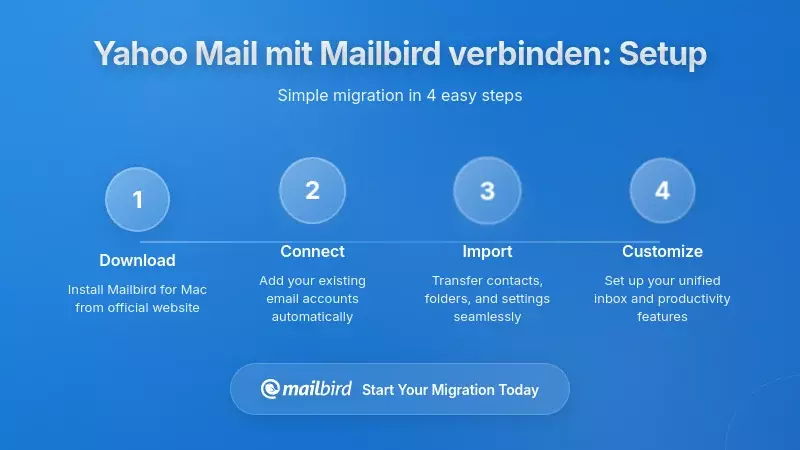 Mailbird E-Mail-Client Setup-Bildschirm, der ein Yahoo Mail-Konto über das IMAP-Protokoll verbindet