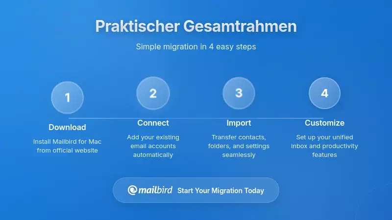 Rahmendiagramm, das den schrittweisen Prozess der Erstellung von Kundenberichten zeigt