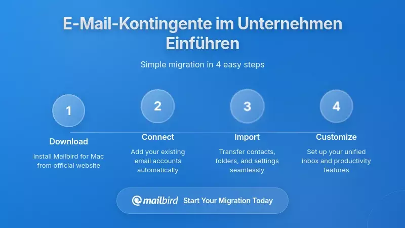 Wie man E-Mail-Volumenbudgets in Ihrer Organisation implementiert